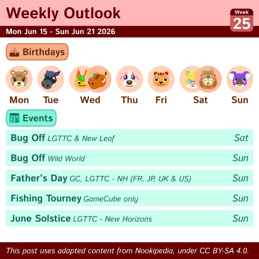 Weekly Outlook: Mon Jun 15 to Sun Jun 21 2026
Birthdays: Mon (Maple), Tue (Roscoe), Wed (Tangy & Spike), Thu (Cookie), Fri (Sally), Sat (Graham & Phineas), Sun (Sydney)
Events: Bug Off in LGTTC+New Leaf on Saturday, June Solstice on Sunday, Father's Day in FR/JP/UK/US on Sunday, Bug Off in Wild World on Sunday & Fishing Tourney in GameCube titles on Sunday
This post uses content from Nookipedia, which is licensed under https://creativecommons.org/licenses/by-sa/4.0/.